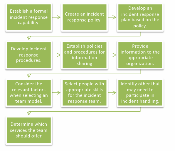 A Recommendation Guideline