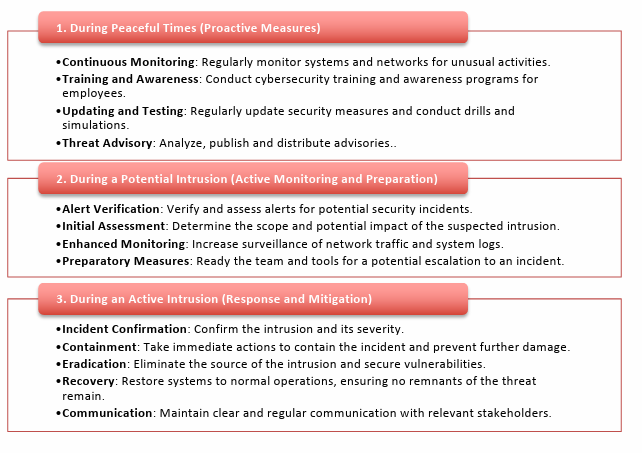 Incident Responders in different periods