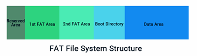 FAT