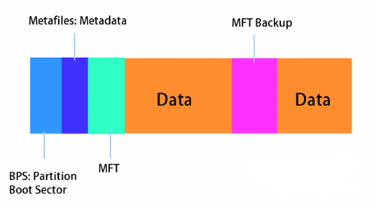 NTFS