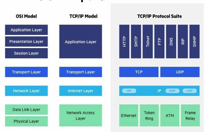 TCP/IP layers