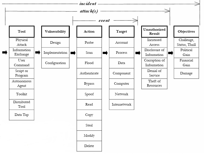 Incident Layers