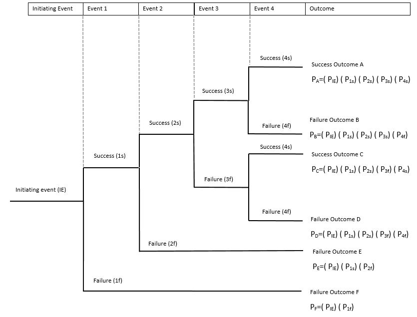 Event Tree Analysis