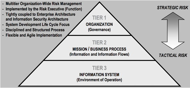 multi-tier risk management