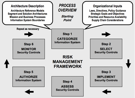 risk managment framework